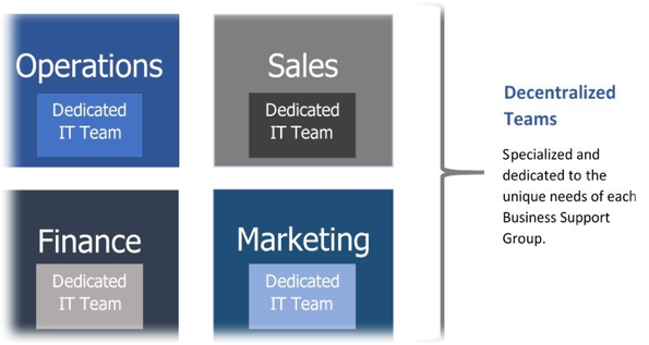 decentralized teams